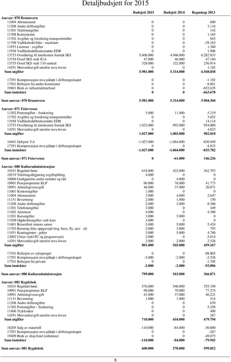 906 13753 Overføring til interkomm foretak IKS 5.606.000 4.946.000 6.282.833 13754 Overf IKS vedr IUA 47.000 46.000 47.160 13755 Overf IKS vedr 110-sentral 328.000 322.000 256.