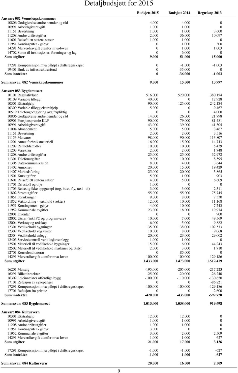 000 0 Sum utgifter 9.000 51.000 15.000 17291 Kompensasjon mva påløpt i driftsregnskapet 0-1.000-1.003 19401 Bruk av infrastruktrurfond 0-35.000 0 Sum inntekter 0-36.000-1.003 Sum ansvar: 082 Vennskapskommuner 9.