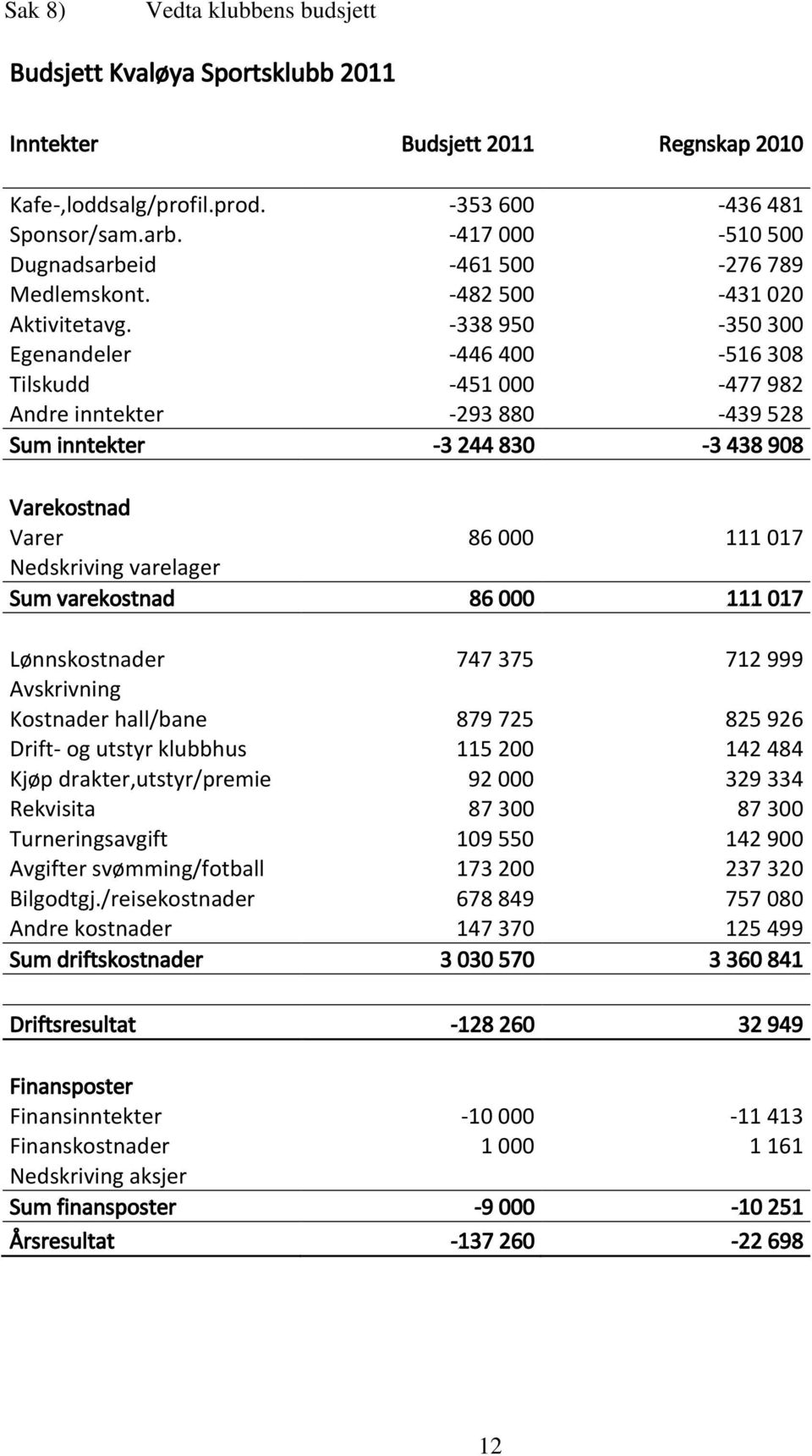 -338 950-350 300 Egenandeler -446 400-516 308 Tilskudd -451 000-477 982 Andre inntekter -293 880-439 528 Sum inntekter -3 244 830-3 438 908 Varekostnad Varer 86 000 111 017 Nedskriving varelager Sum