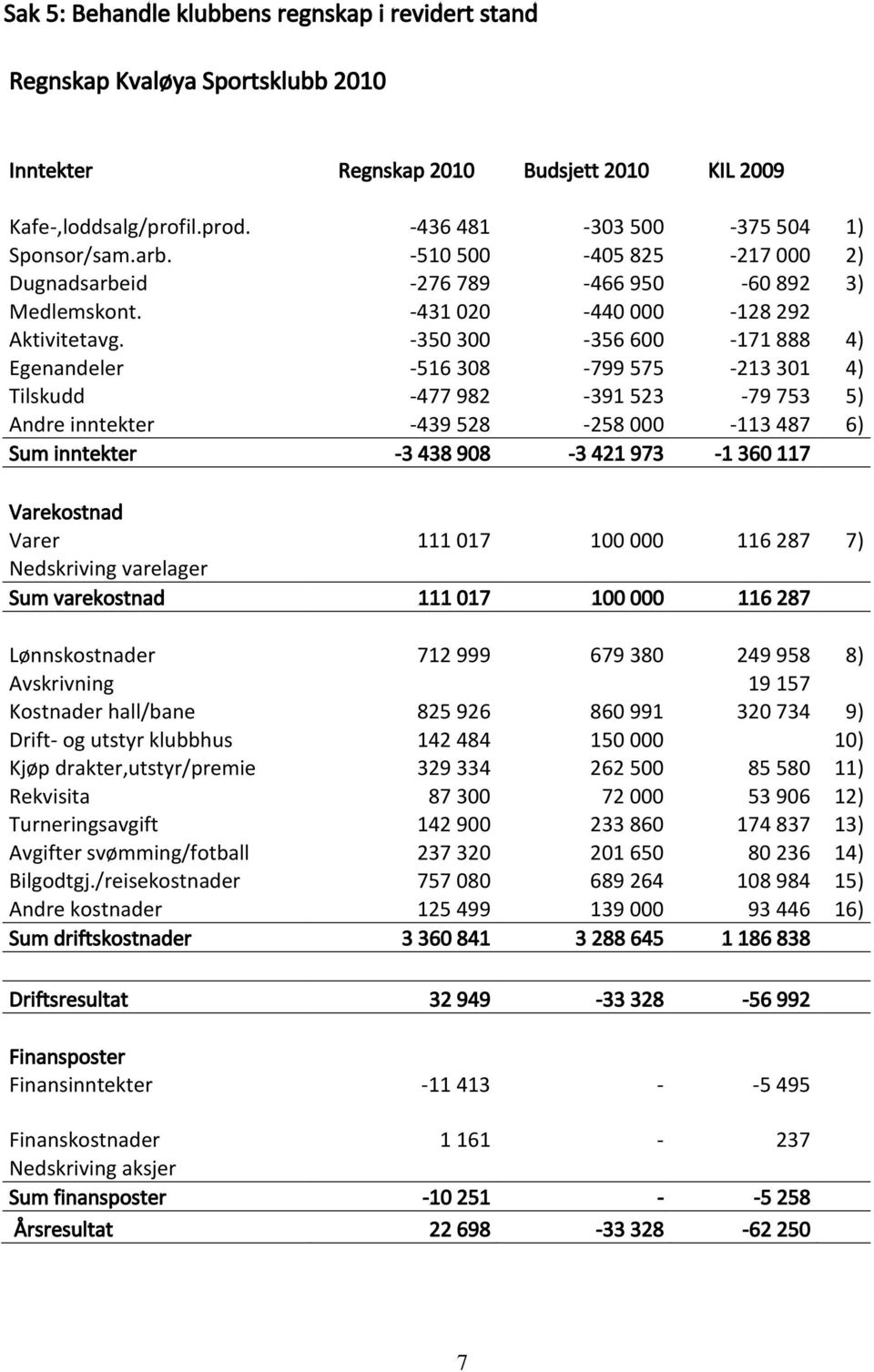 -350 300-356 600-171 888 4) Egenandeler -516 308-799 575-213 301 4) Tilskudd -477 982-391 523-79 753 5) Andre inntekter -439 528-258 000-113 487 6) Sum inntekter -3 438 908-3 421 973-1 360 117