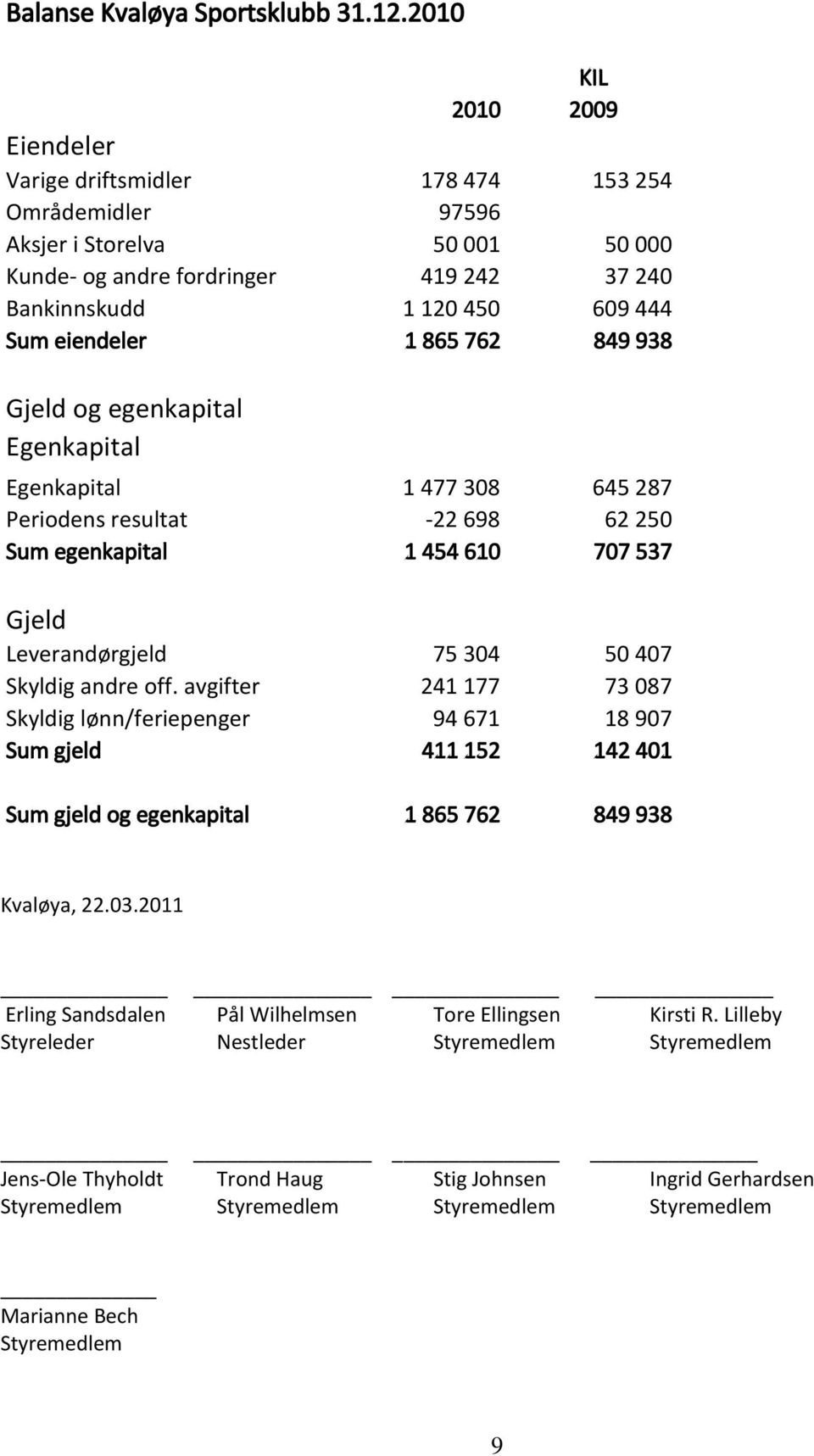 eiendeler 1 865 762 849 938 Gjeld og egenkapital Egenkapital Egenkapital 1 477 308 645 287 Periodens resultat -22 698 62 250 Sum egenkapital 1 454 610 707 537 Gjeld Leverandørgjeld 75 304 50 407