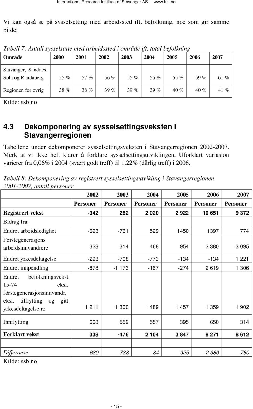 % Kilde: ssb.no 4.3 Dekomponering av sysselsettingsveksten i Stavangerregionen Tabellene under dekomponerer sysselsettingsveksten i Stavangerregionen 2002-2007.