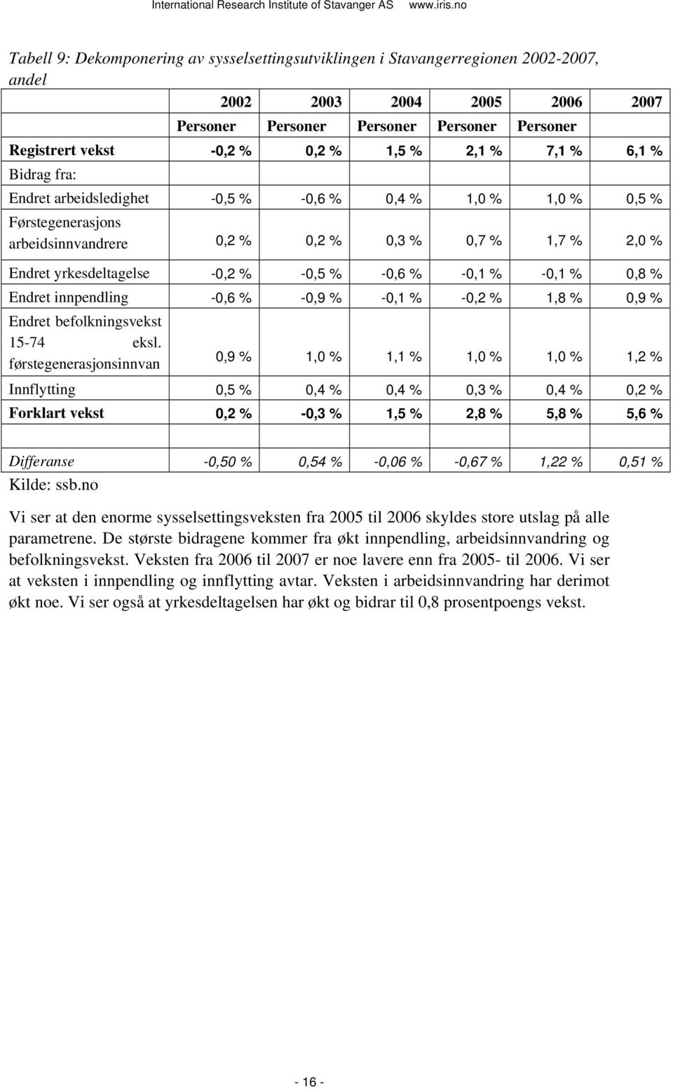 -0,5 % -0,6 % -0,1 % -0,1 % 0,8 % Endret innpendling -0,6 % -0,9 % -0,1 % -0,2 % 1,8 % 0,9 % Endret befolkningsvekst 15-74 eksl.