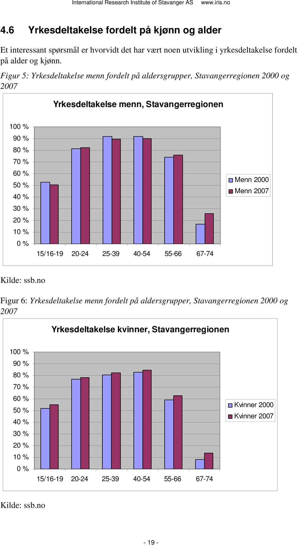 20 % 10 % 0 % 15/16-19 20-24 25-39 40-54 55-66 67-74 Menn 2000 Menn 2007 Kilde: ssb.