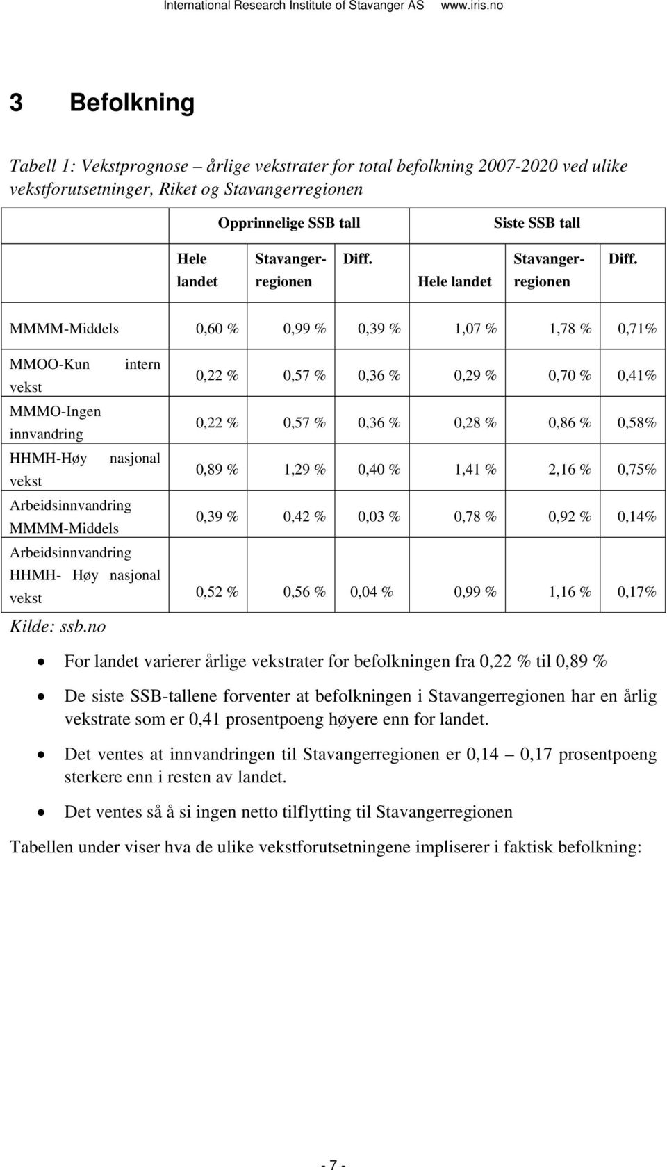 landet regionen Hele landet regionen MMMM-Middels 0,60 % 0,99 % 0,39 % 1,07 % 1,78 % 0,71% MMOO-Kun intern vekst MMMO-Ingen innvandring HHMH-Høy nasjonal vekst Arbeidsinnvandring MMMM-Middels