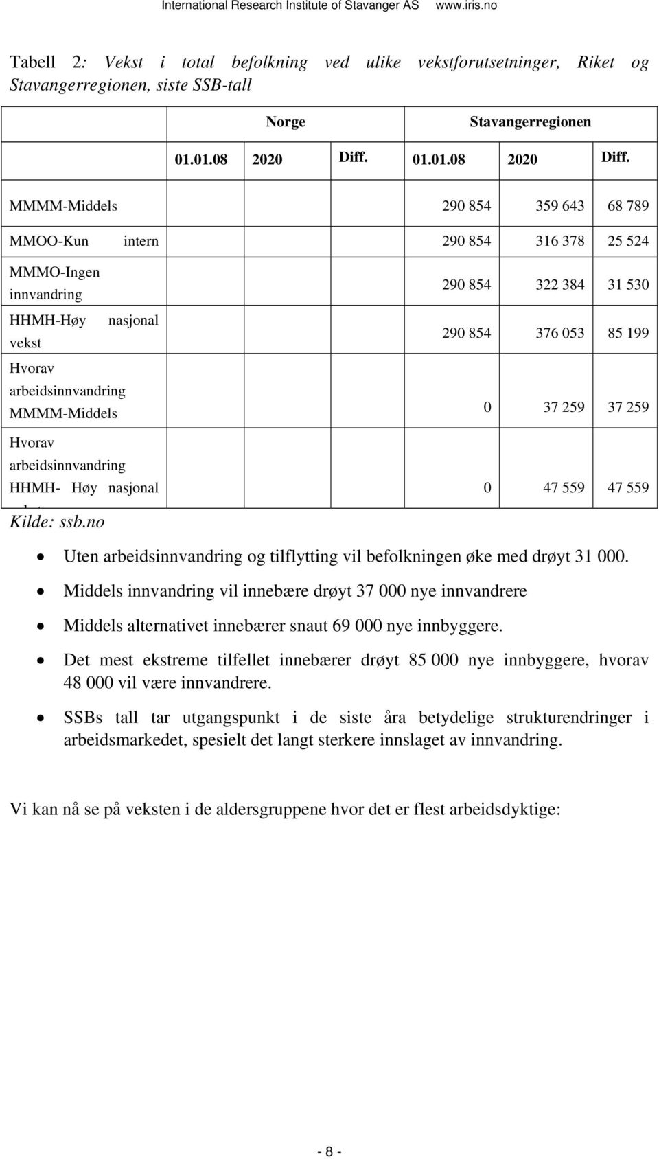 MMMM-Middels 290 854 359 643 68 789 MMOO-Kun intern 290 854 316 378 25 524 MMMO-Ingen innvandring HHMH-Høy nasjonal vekst Hvorav arbeidsinnvandring MMMM-Middels Hvorav arbeidsinnvandring HHMH- Høy