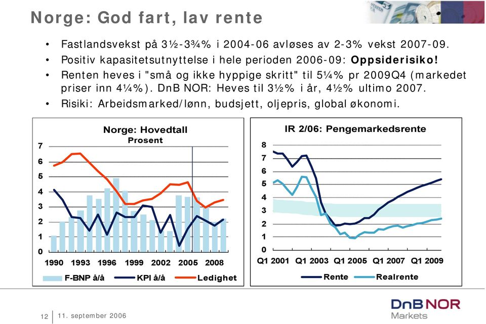 Renten heves i "små og ikke hyppige skritt" til ¼% pr 29Q4 (markedet priser inn 4¼%). DnB NOR: Heves til 3½% i år, 4½% ultimo 27.