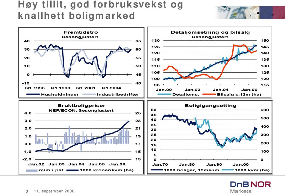 6 Detaljoms. Bilsalg s.2m (ha) 4. 3. 2... -. -2. Bruktboligpriser NEF/ECON. Sesongjustert Jan.2 Jan.3 Jan.4 Jan.