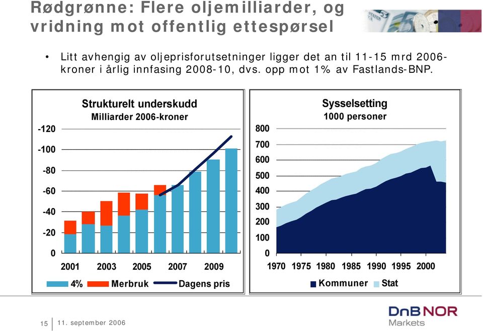 opp mot % av Fastlands-BNP.