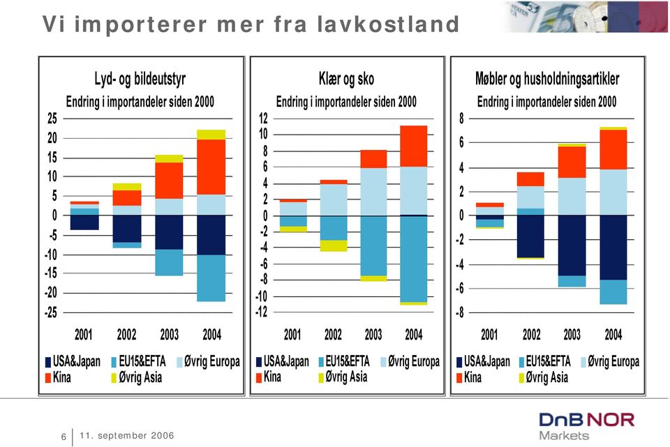 importandeler siden 2 2 22 23 24 USA&Japan EU&EFTA Øvrig Europa Kina Øvrig Asia 8 6 4 2-2 -4-6 -8 Møbler og