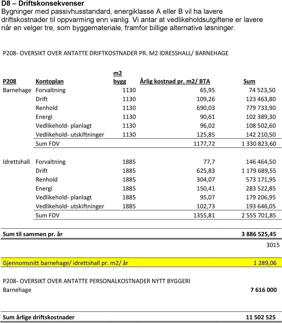 M2 IDRESSHALL/ BARNEHAGE P208 Kontoplan m2 bygg Årlig kostnad pr.