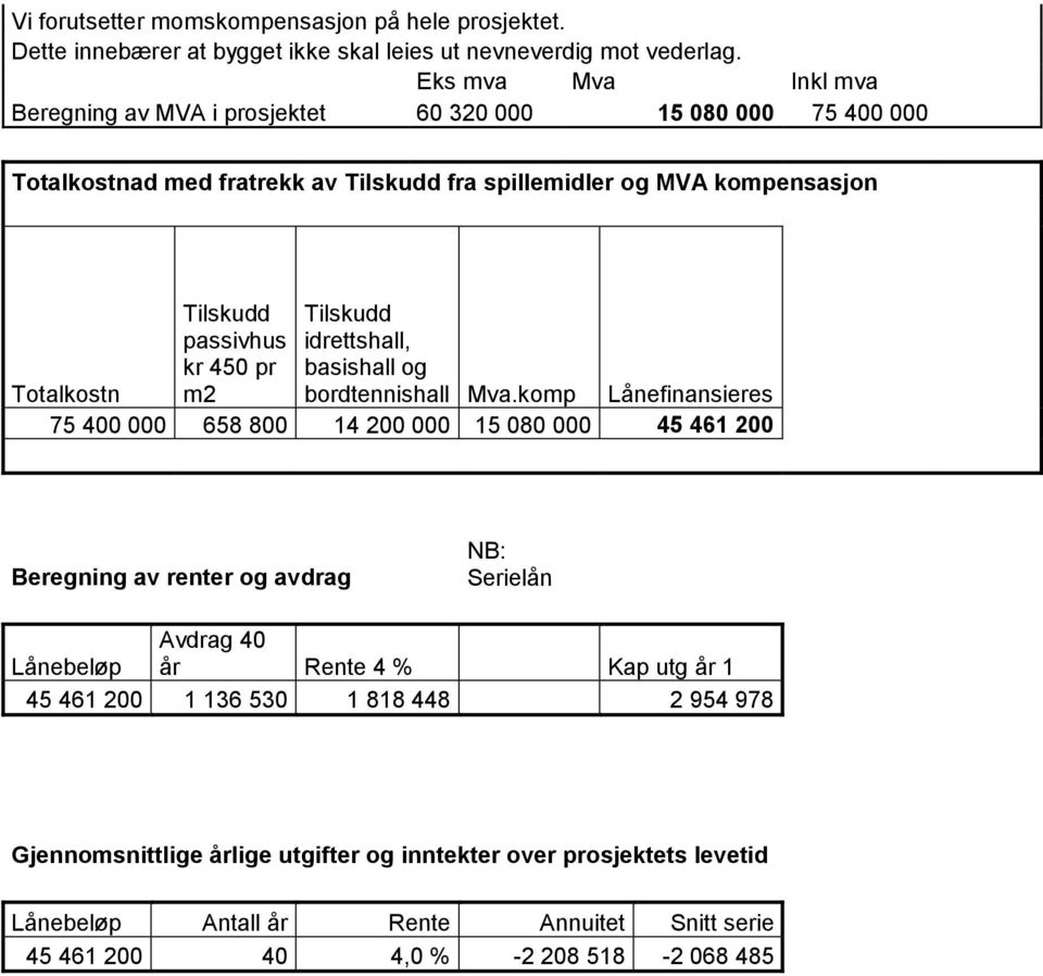 passivhus idrettshall, Totalkostn kr 450 pr m2 basishall og bordtennishall Mva.