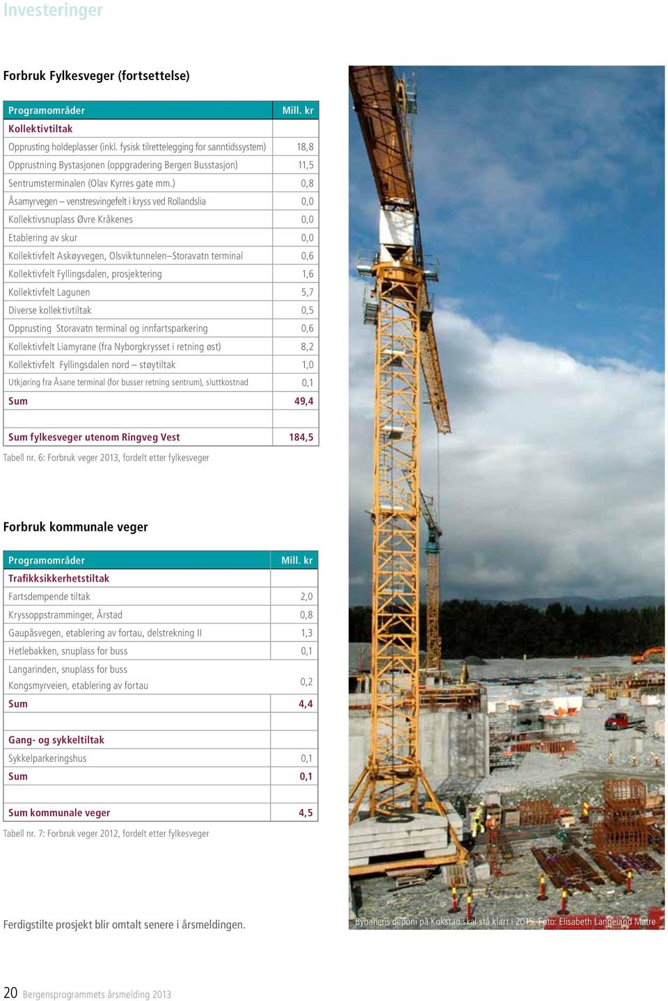 ) 0,8 Åsamyrvegen venstresvingefelt i kryss ved Rollandslia 0,0 Kollektivsnuplass Øvre Kråkenes 0,0 Etablering av skur 0,0 Kollektivfelt Askøyvegen, Olsviktunnelen Storavatn terminal 0,6