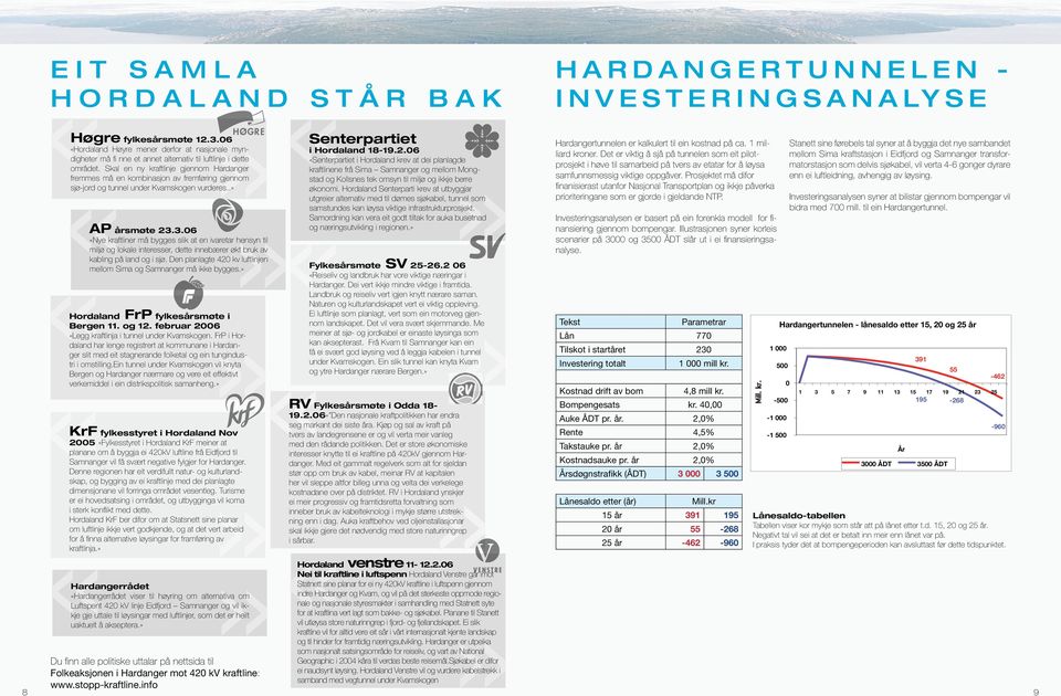 26 Senterpartiet i Hordaland krev at dei planlagde kraftlinene frå Sima og mellom Mongstad og Kollsnes tek omsyn til miljø og ikkje berre økonomi.