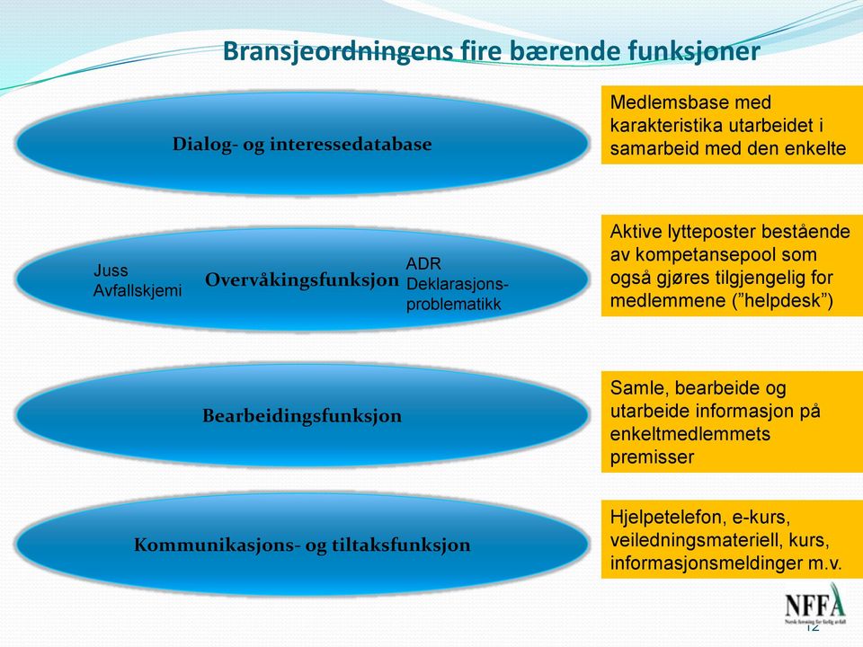 også gjøres tilgjengelig for medlemmene ( helpdesk ) Bearbeidingsfunksjon Samle, bearbeide og utarbeide informasjon på