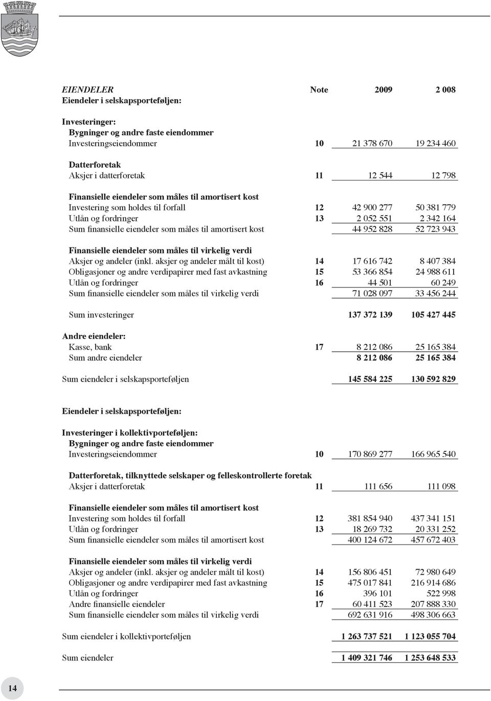 måles til amortisert kost 44 952 828 52 723 943 Finansielle eiendeler som måles til virkelig verdi Aksjer og andeler (inkl.