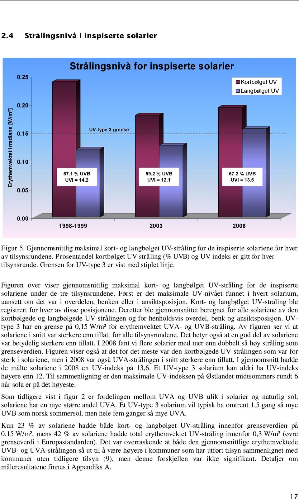 Prosentandel kortbølget UV-stråling (% UVB) og UV-indeks er gitt for hver tilsynsrunde. Grensen for UV-type 3 er vist med stiplet linje.