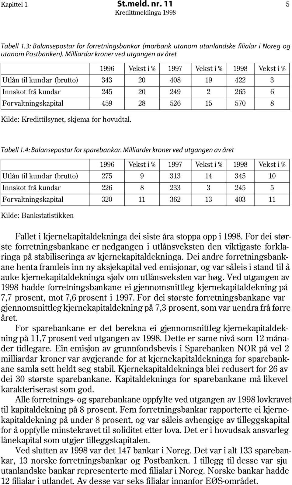 15 570 8 Kilde: Kredittilsynet, skjema for hovudtal. Tabell 1.4: Balansepostar for sparebankar.