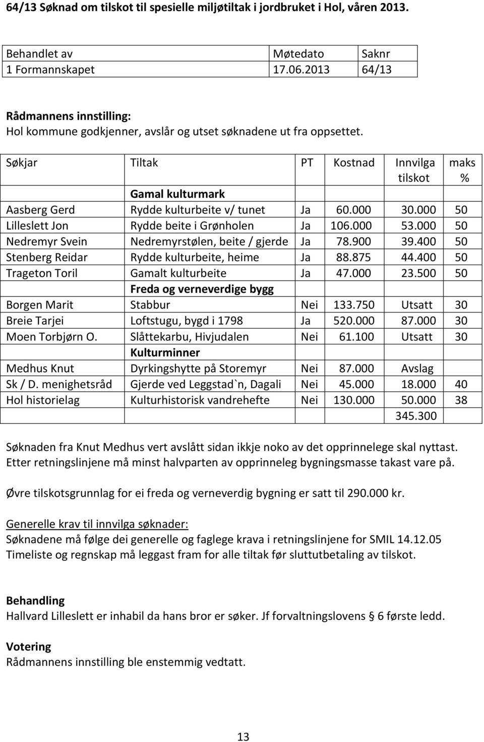 000 50 Nedremyr Svein Nedremyrstølen, beite / gjerde Ja 78.900 39.400 50 Stenberg Reidar Rydde kulturbeite, heime Ja 88.875 44.400 50 Trageton Toril Gamalt kulturbeite Ja 47.000 23.