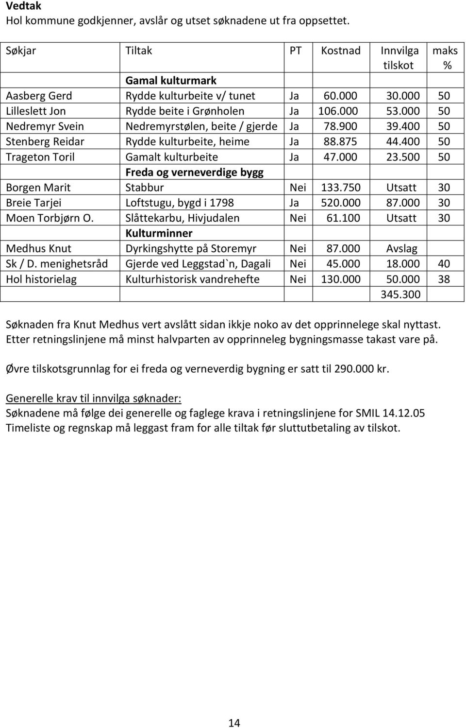 400 50 Trageton Toril Gamalt kulturbeite Ja 47.000 23.500 50 Freda og verneverdige bygg Borgen Marit Stabbur Nei 133.750 Utsatt 30 Breie Tarjei Loftstugu, bygd i 1798 Ja 520.000 87.