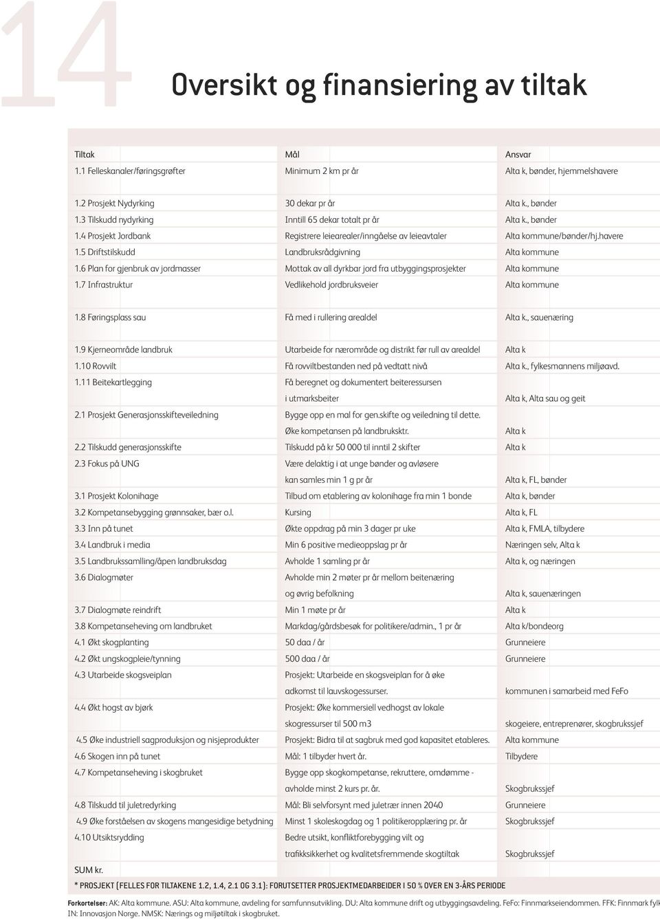 5 Driftstilskudd Landbruksrådgivning Alta kommune 1.6 Plan for gjenbruk av jordmasser Mottak av all dyrkbar jord fra utbyggingsprosjekter Alta kommune 1.