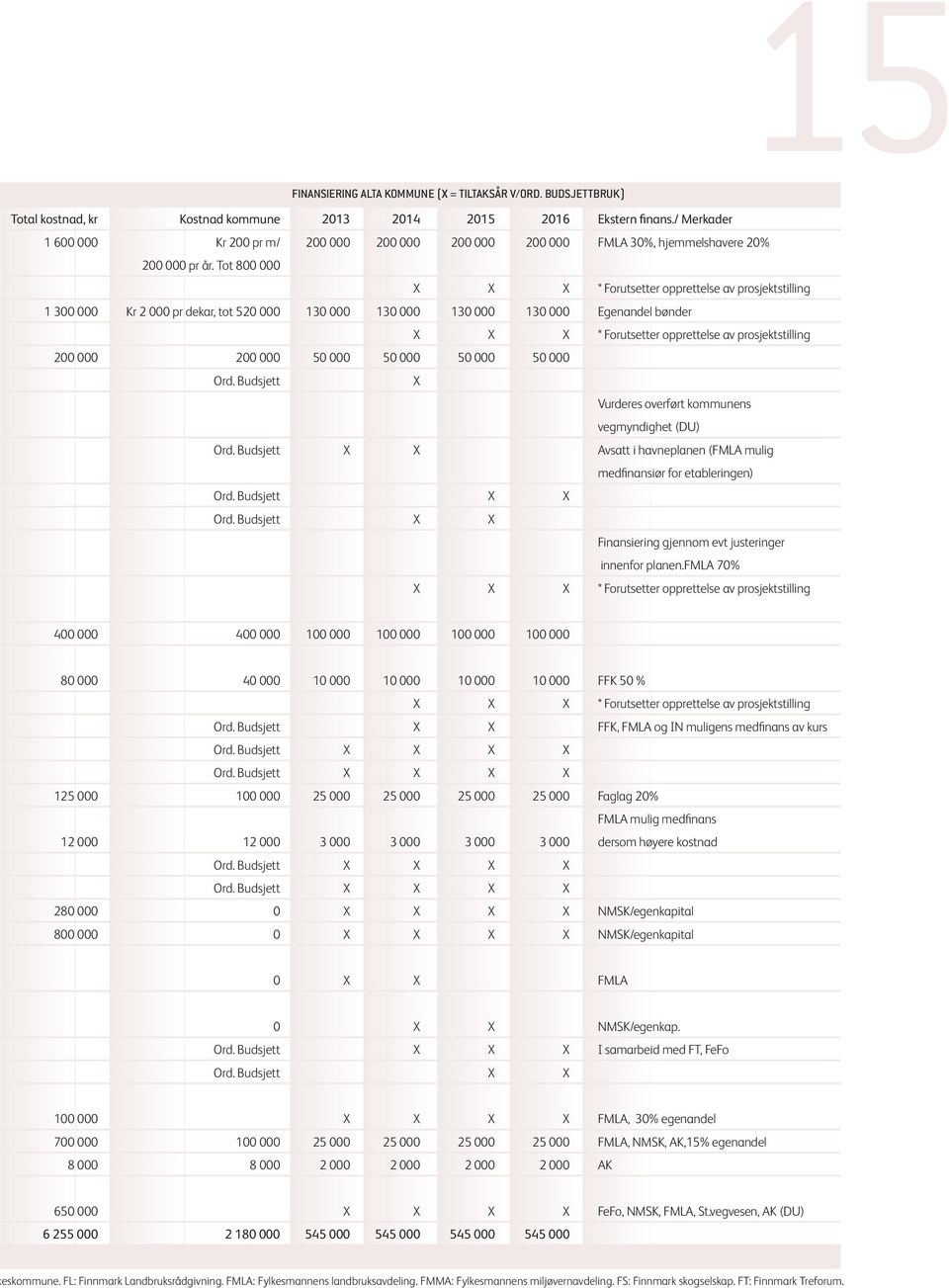 Tot 800 000 X X X * Forutsetter opprettelse av prosjektstilling 1 300 000 Kr 2 000 pr dekar, tot 520 000 130 000 130 000 130 000 130 000 Egenandel bønder X X X * Forutsetter opprettelse av