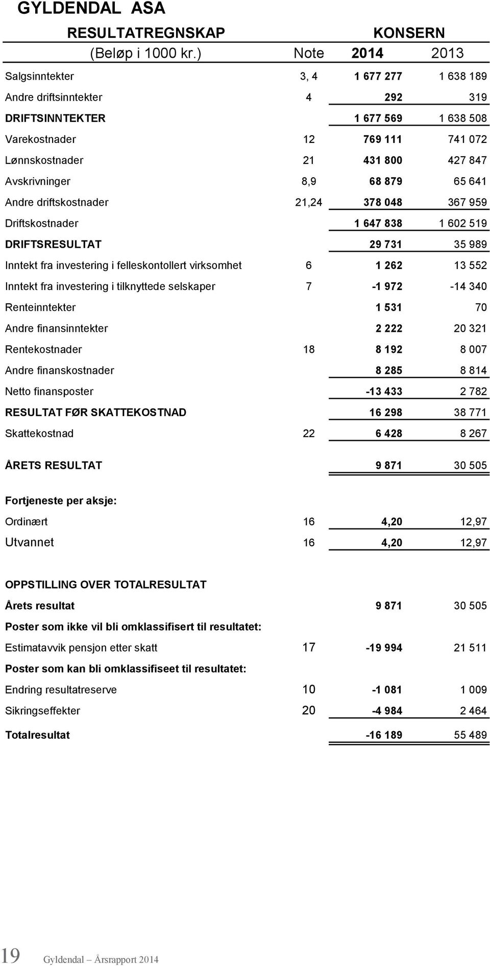 Avskrivninger 8,9 68 879 65 641 Andre driftskostnader 21,24 378 048 367 959 Driftskostnader 1 647 838 1 602 519 DRIFTSRESULTAT 29 731 35 989 Inntekt fra investering i felleskontollert virksomhet 6 1