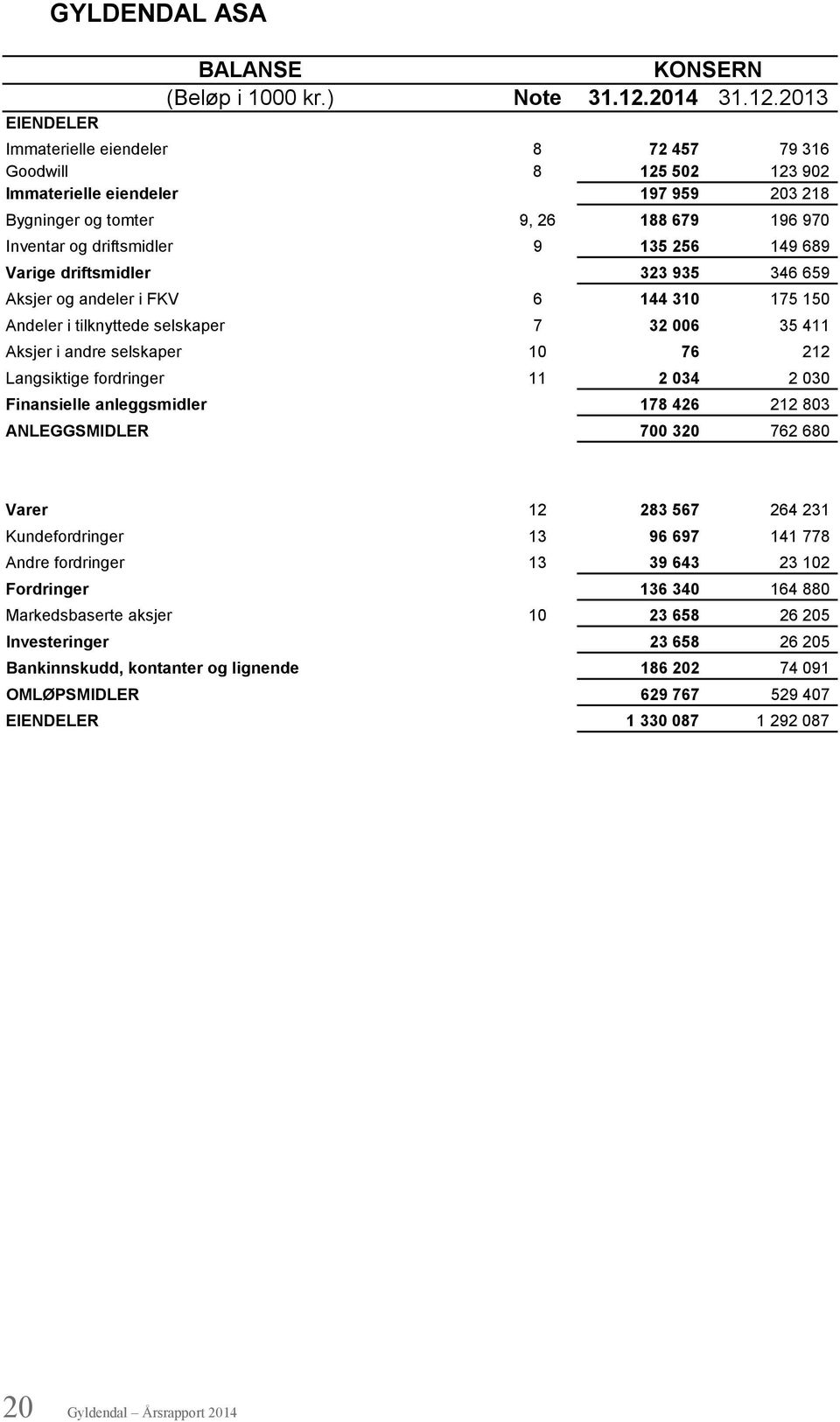 2013 EIENDELER Immaterielle eiendeler 8 72 457 79 316 Goodwill 8 125 502 123 902 Immaterielle eiendeler 197 959 203 218 Bygninger og tomter 9, 26 188 679 196 970 Inventar og driftsmidler 9 135 256