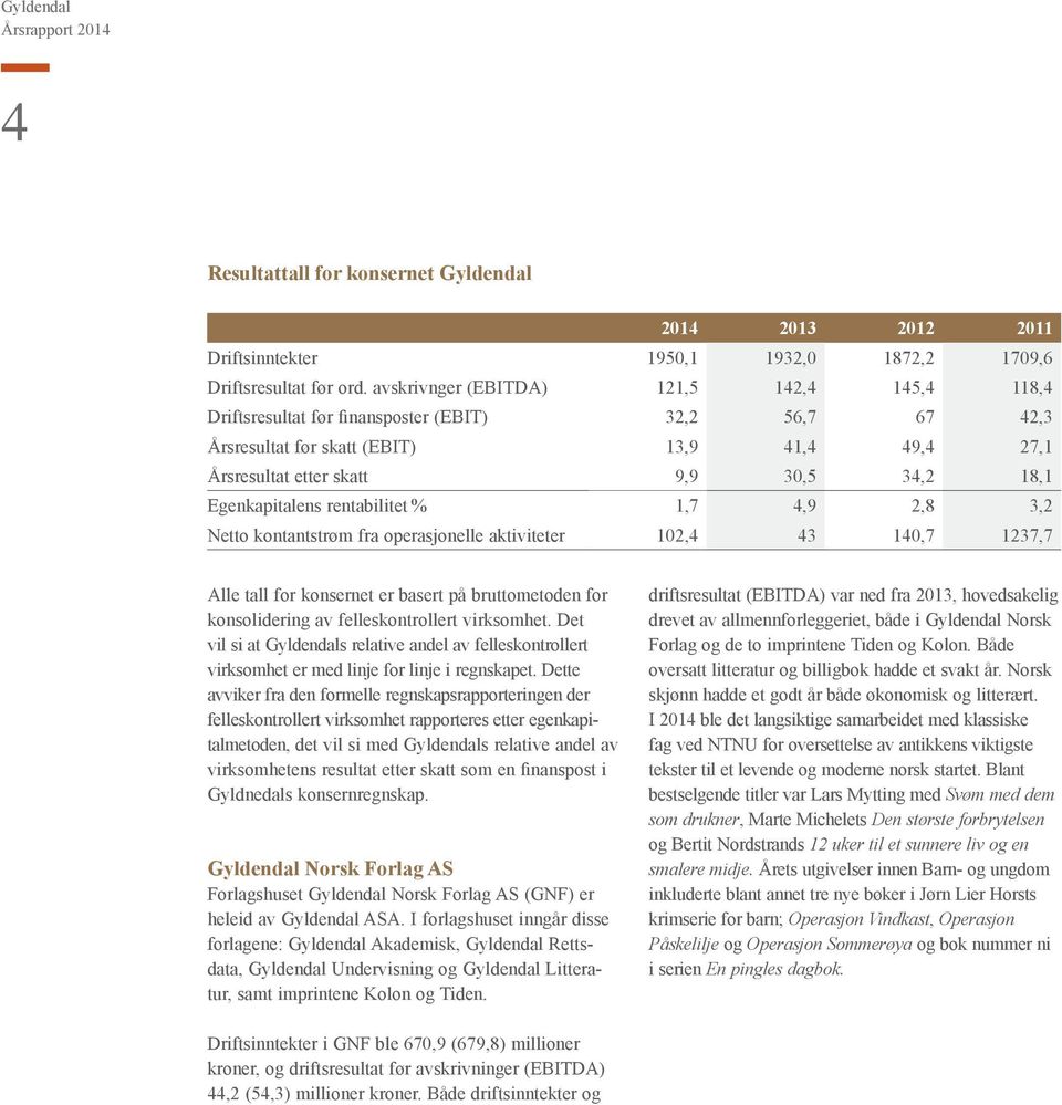 Egenkapitalens rentabilitet % 1,7 4,9 2,8 3,2 Netto kontantstrøm fra operasjonelle aktiviteter 102,4 43 140,7 1237,7 Alle tall for konsernet er basert på bruttometoden for konsolidering av