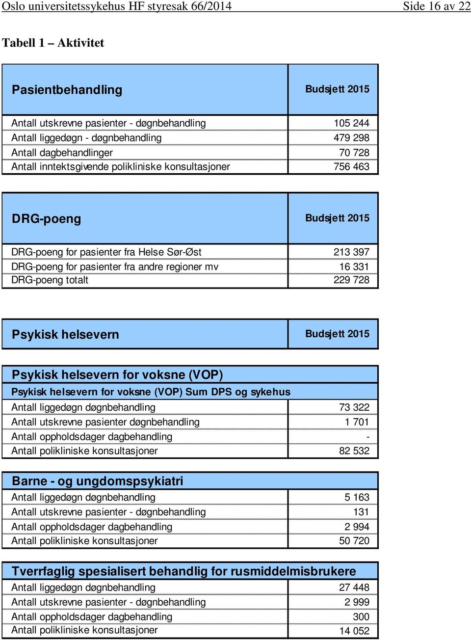 andre regioner mv 16 331 DRG-poeng totalt 229 728 Psykisk helsevern Budsjett 2015 Psykisk helsevern for voksne (VOP) Psykisk helsevern for voksne (VOP) Sum DPS og sykehus Antall liggedøgn