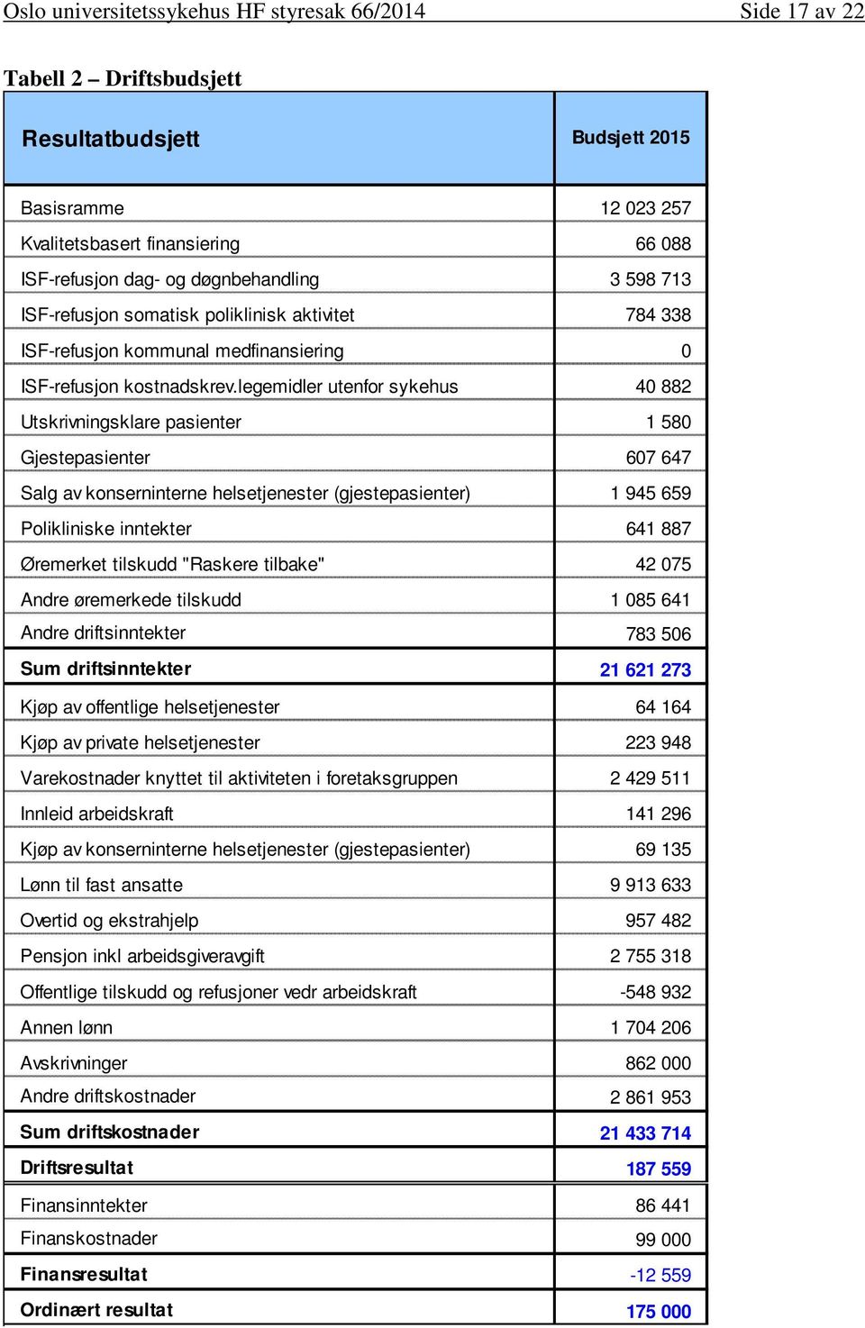 legemidler utenfor sykehus 40 882 Utskrivningsklare pasienter 1 580 Gjestepasienter 607 647 Salg av konserninterne helsetjenester (gjestepasienter) 1 945 659 Polikliniske inntekter 641 887 Øremerket