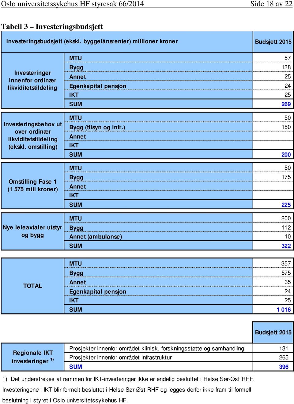 omstilling) Omstilling Fase 1 (1 575 mill kroner) Nye leieavtaler utstyr og bygg MTU 57 Bygg 138 Annet 25 Egenkapital pensjon 24 IKT 25 SUM 269 MTU 50 Bygg (tilsyn og infr.