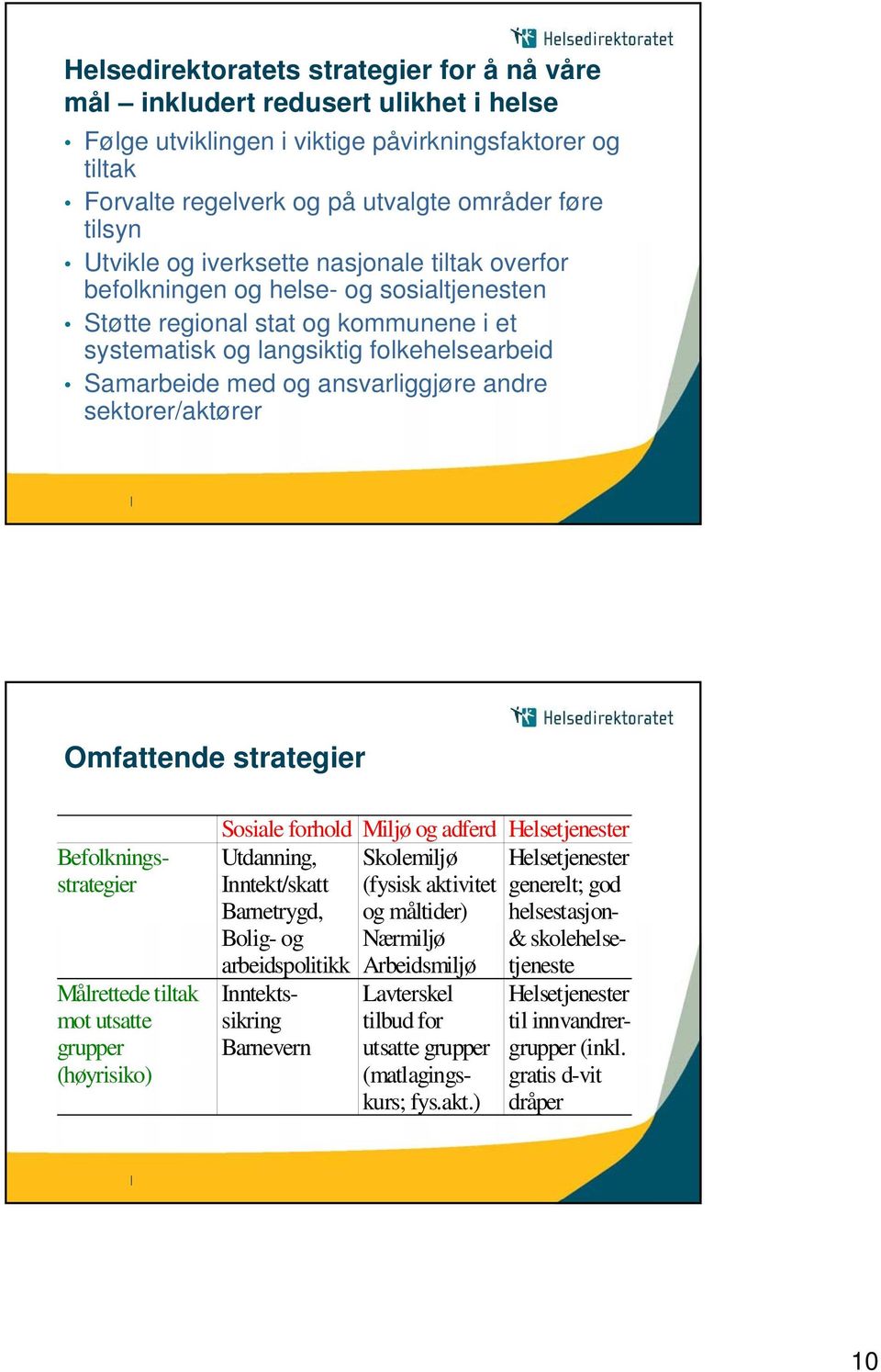 ansvarliggjøre andre sektorer/aktører Omfattende strategier Målrettede tiltak mot utsatte grupper (høyrisiko) Sosiale forhold Miljø og adferd Helsetjenester Utdanning, Skolemiljø Helsetjenester