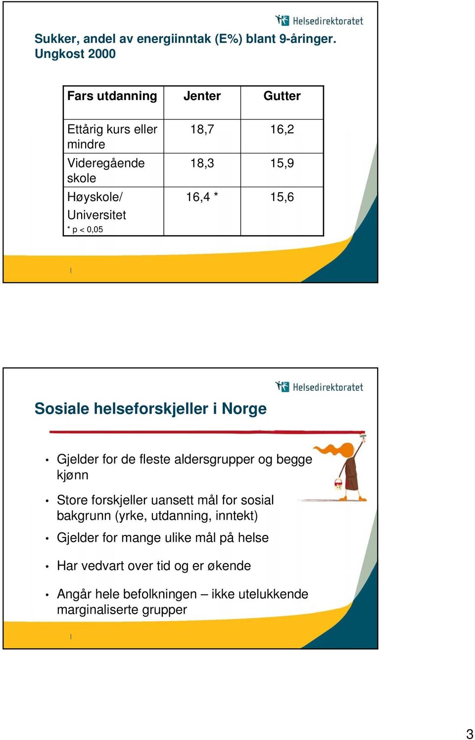 18,3 16,4 * 16,2 15,9 15,6 Sosiale helseforskjeller i Norge Gjelder for de fleste aldersgrupper og begge kjønn Store