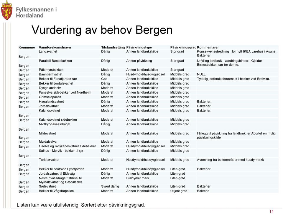 Bergen Pålamyrsbekken Moderat Annen landbrukskilde Stor grad Bergen Banntjørnvatnet Dårlig Husdyrhold/husdyrgjødsel Middels grad NULL Bergen Bekker til Fanafjorden sør God Annen landbrukskilde