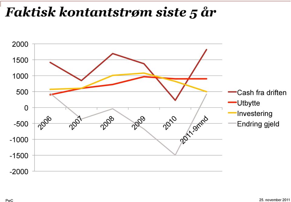 Cash fra driften Utbytte