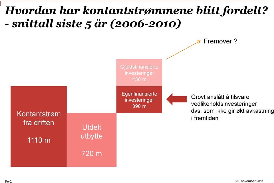 Gjeldsfinansierte investeringer 430 m Kontantstrøm fra driften 1110 m Utdelt