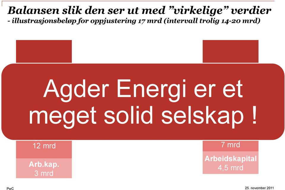 verdi ~17 mrd Justert egenkapital Agder Energi er et 20,5 mrd Ca 65% meget