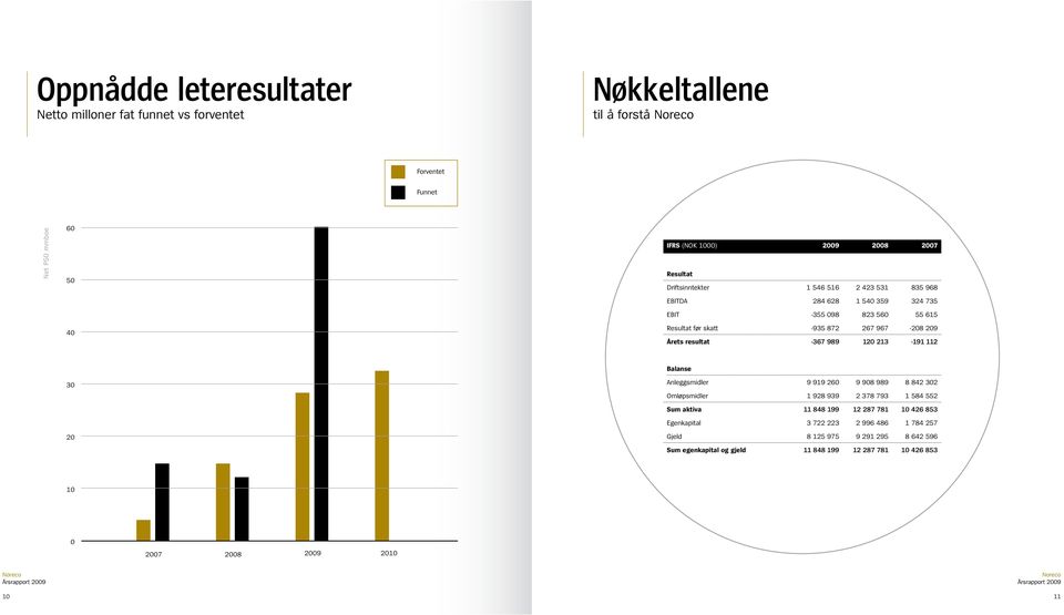 resultat -367 989 120 213-191 112 30 20 Balanse Anleggsmidler 9 919 260 9 908 989 8 842 302 Omløpsmidler 1 928 939 2 378 793 1 584 552 Sum aktiva 11 848 199 12 287 781