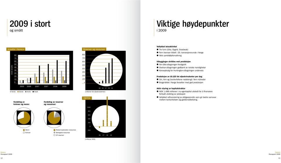 og menn: Fordeling av reserver og ressurser: 600 500 400 300 200 100 0 EBITDA 05 06 07 08 09 Utbygginger utvikles mot produksjon Nini Øst-utbygningen ferdigstilt Oselvar-utbygningen godkjent av