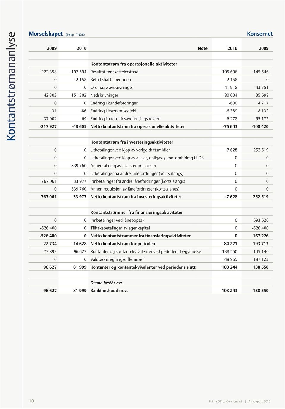 132-37 902-69 Endring i andre tidsavgrensingsposter 6 278-55 172-217 927-48 605 Netto kontantstrøm fra operasjonelle aktiviteter -76 643-108 420 Kontantstrøm fra investeringsaktiviteter 0 0