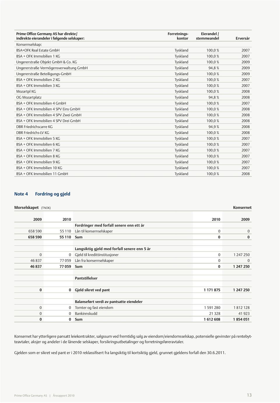 KG Tyskland 100,0 % 2009 Ungererstraße Vermögensverwaltung GmbH Tyskland 94,8 % 2009 Ungererstraße Beteiligungs-GmbH Tyskland 100,0 % 2009 BSA + OFK Immobilien 2 KG Tyskland 100,0 % 2007 BSA + OFK