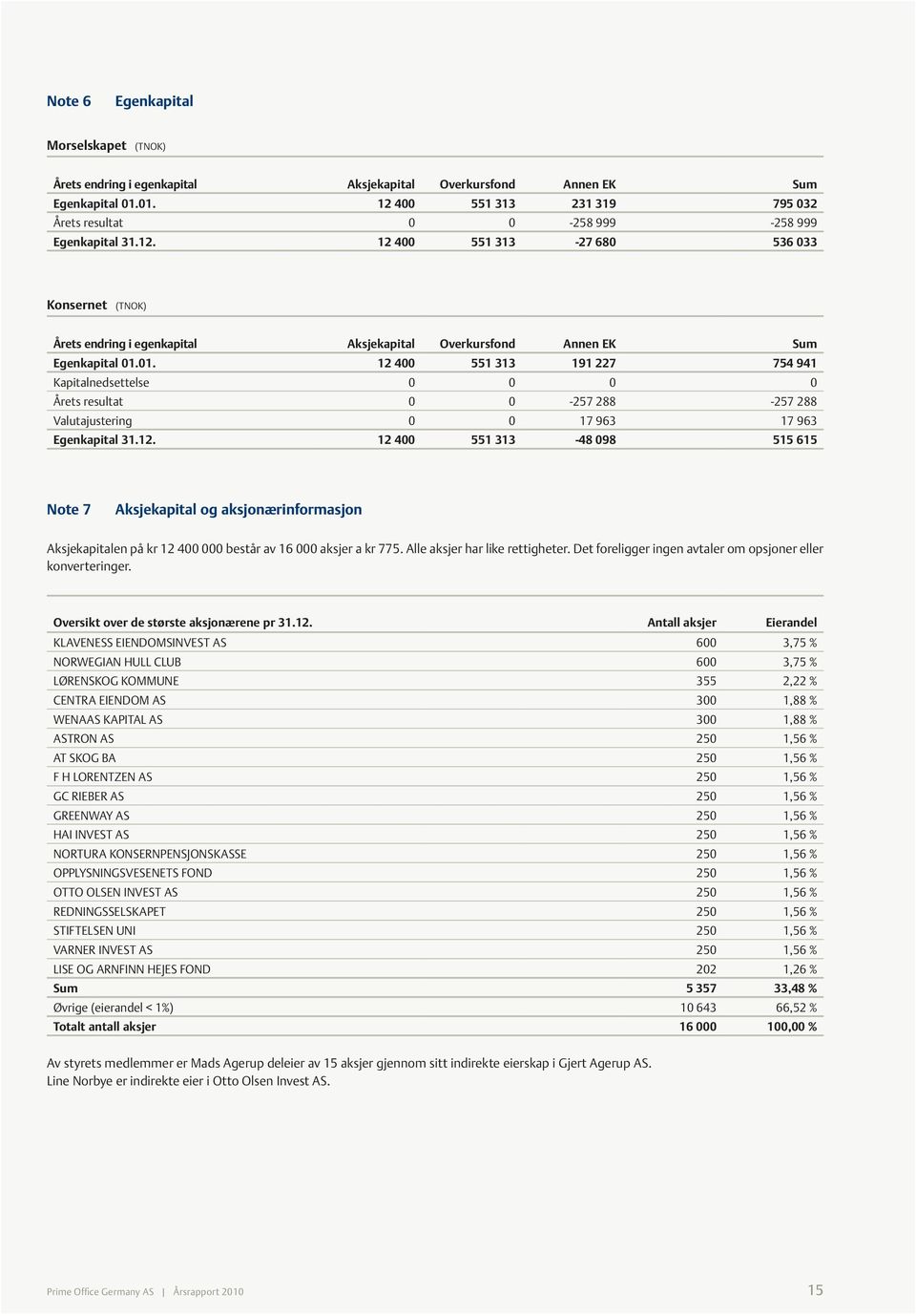 01. 12 400 551 313 191 227 754 941 Kapitalnedsettelse 0 0 0 0 Årets resultat 0 0-257 288-257 288 Valutajustering 0 0 17 963 17 963 Egenkapital 31.12. 12 400 551 313-48 098 515 615 Note 7 Aksjekapital og aksjonærinformasjon Aksjekapitalen på kr 12 400 000 består av 16 000 aksjer a kr 775.