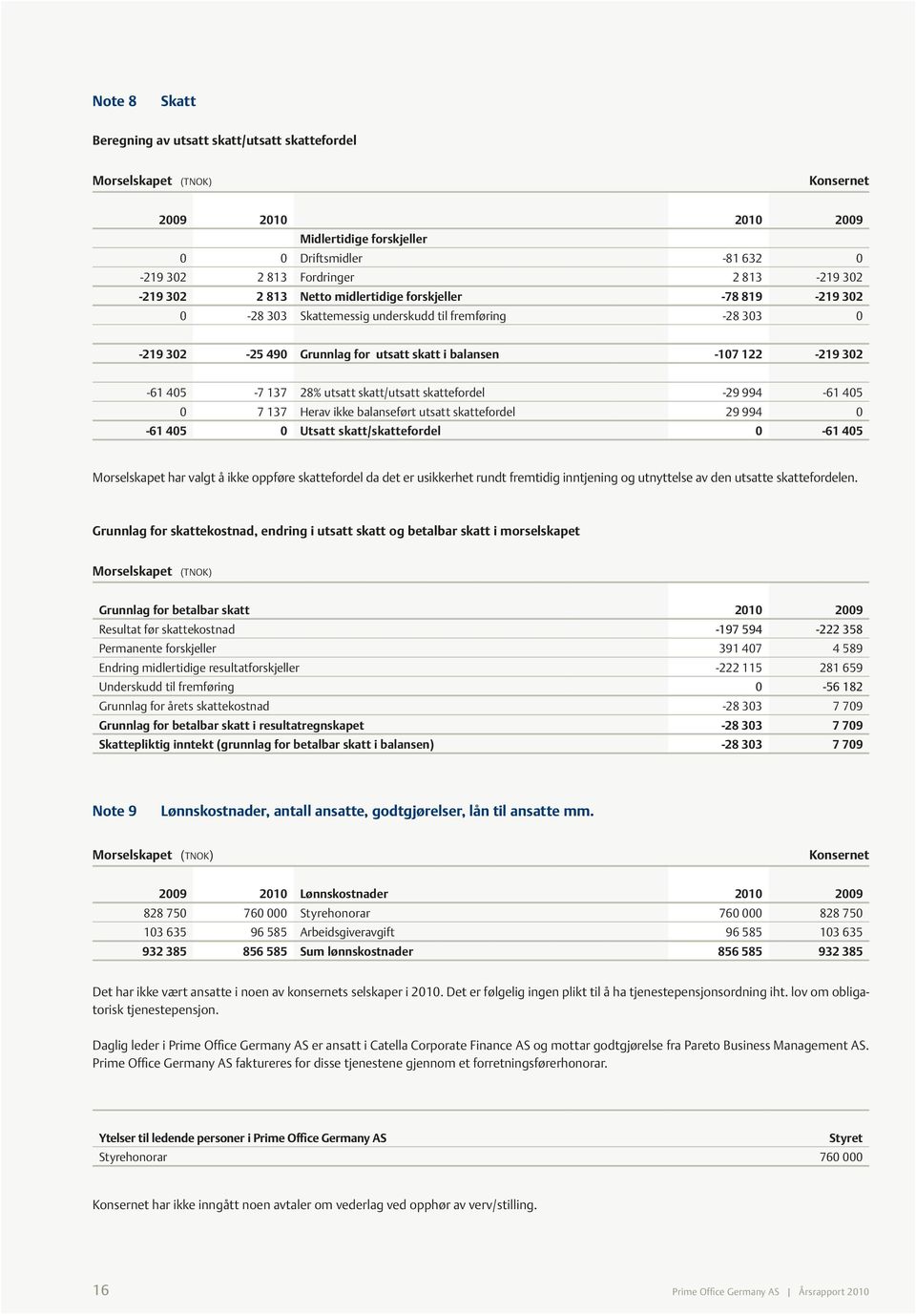 405-7 137 28% utsatt skatt/utsatt skattefordel -29 994-61 405 0 7 137 Herav ikke balanseført utsatt skattefordel 29 994 0-61 405 0 Utsatt skatt/skattefordel 0-61 405 Morselskapet har valgt å ikke