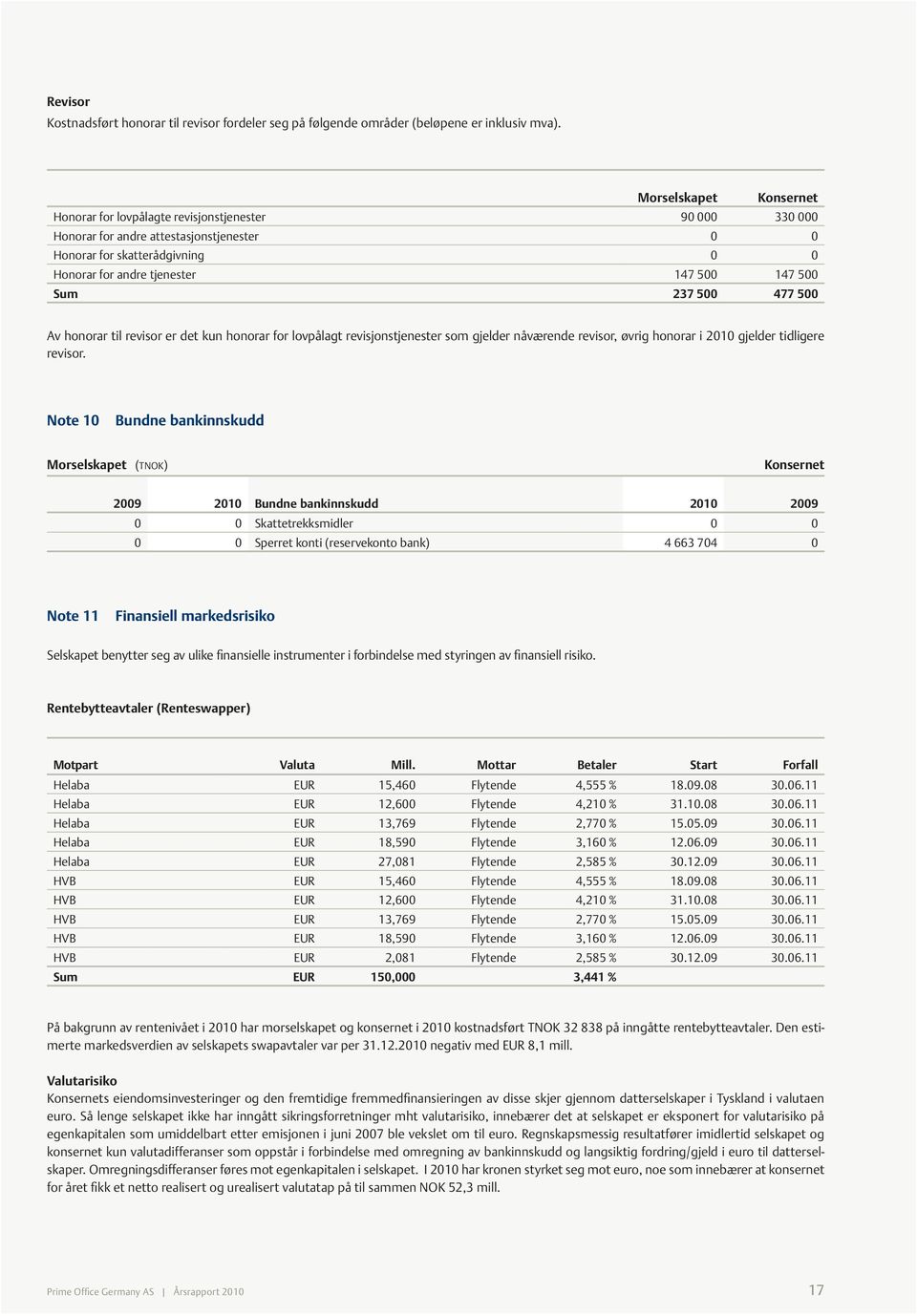 500 Sum 237 500 477 500 Av honorar til revisor er det kun honorar for lovpålagt revisjonstjenester som gjelder nåværende revisor, øvrig honorar i 2010 gjelder tidligere revisor.