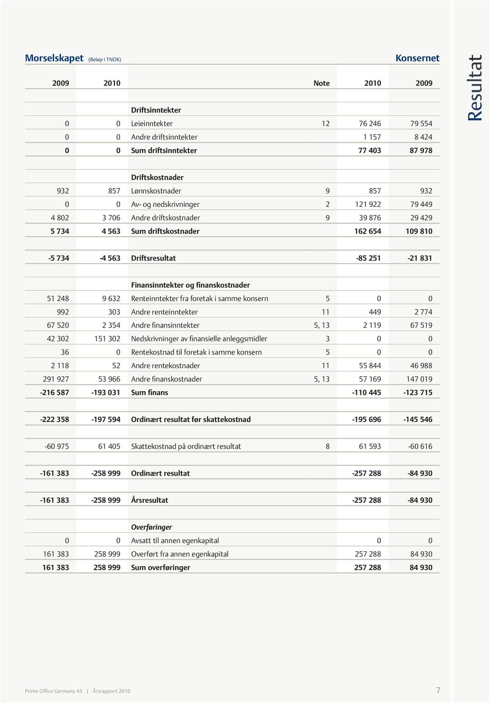 563 Driftsresultat -85 251-21 831 Finansinntekter og finanskostnader 51 248 9 632 Renteinntekter fra foretak i samme konsern 5 0 0 992 303 Andre renteinntekter 11 449 2 774 67 520 2 354 Andre