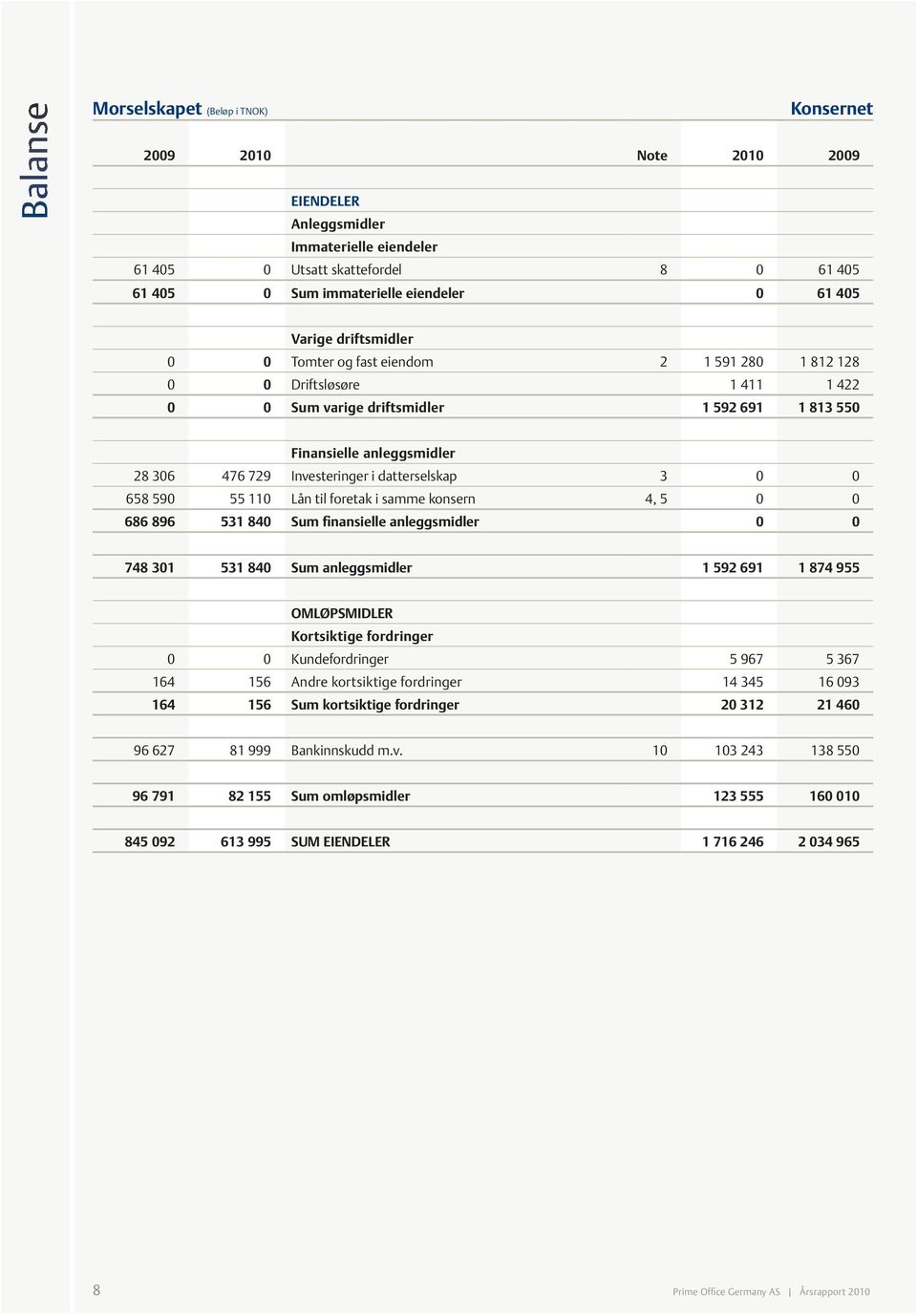 Investeringer i datterselskap 3 0 0 658 590 55 110 Lån til foretak i samme konsern 4, 5 0 0 686 896 531 840 Sum finansielle anleggsmidler 0 0 748 301 531 840 Sum anleggsmidler 1 592 691 1 874 955