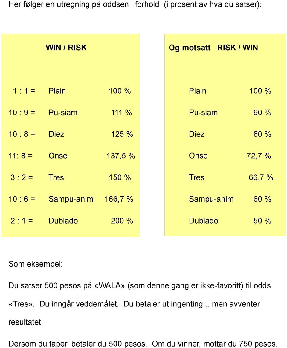 % Sampu-anim 60 % 2 : 1 = Dublado 200 % Dublado 50 % Som eksempel: Du satser 500 pesos på «WALA» (som denne gang er ikke-favoritt) til odds «Tres».