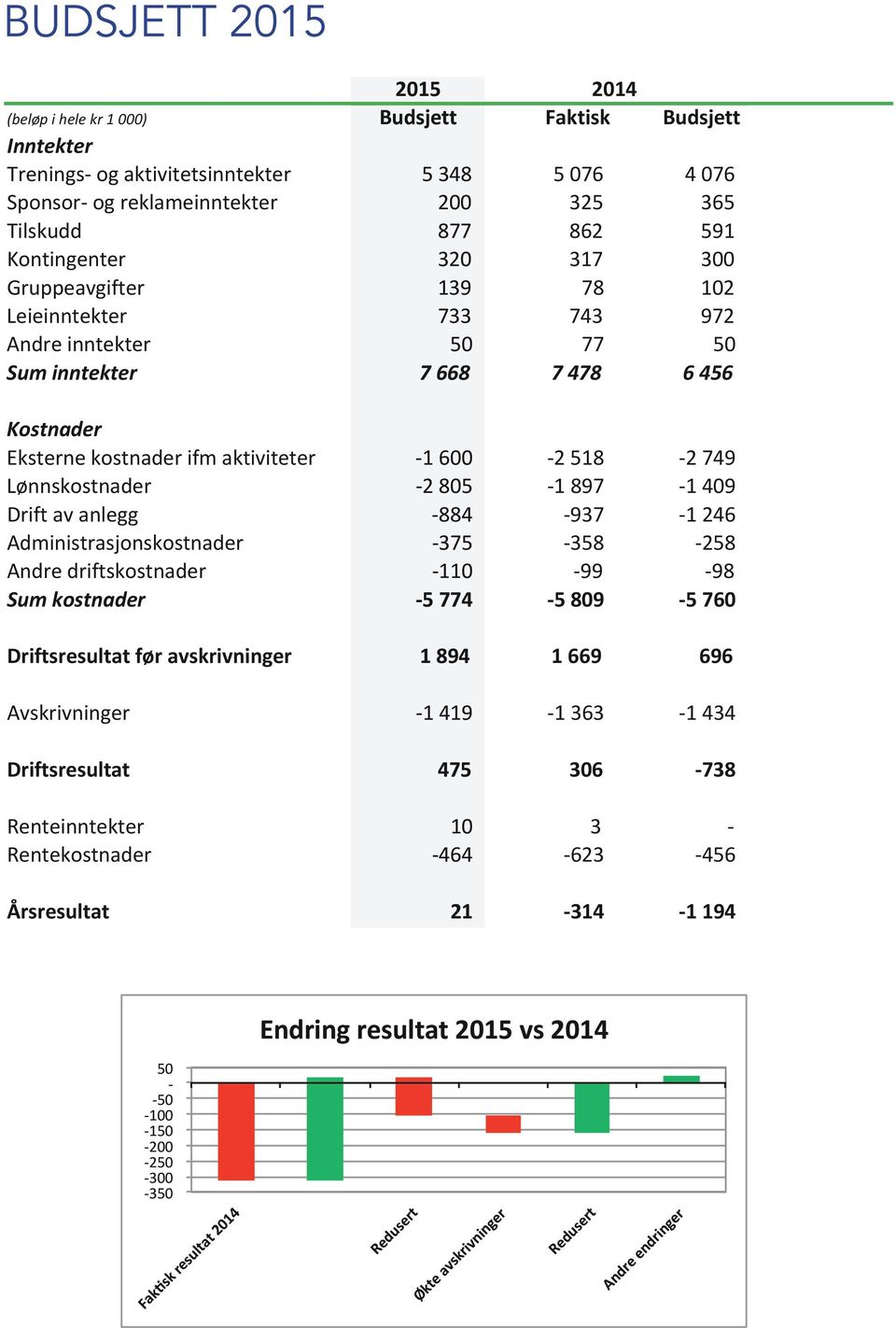 Lønnskostnader - 2 805-1 897-1 409 Drift av anlegg - 884-937 - 1 246 Administrasjonskostnader - 375-358 - 258 Andre driftskostnader - 110-99 - 98 Sum kostnader - 5 774-5 809-5 760 Driftsresultat før