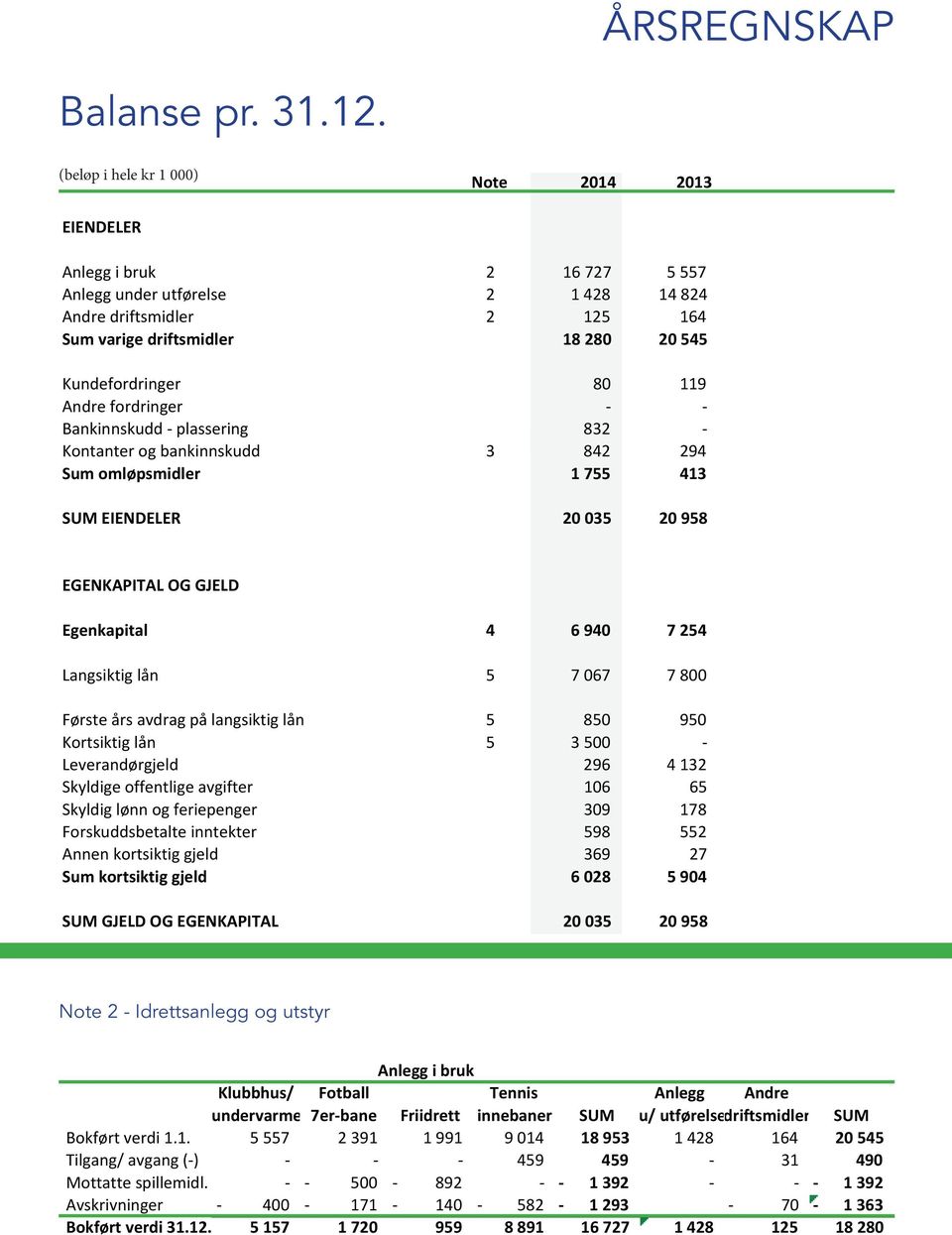 80 119 Andre fordringer - - Bankinnskudd - plassering 832 - Kontanter og bankinnskudd 3 842 294 Sum omløpsmidler 1 755 413 SUM EIENDELER 20 035 20 958 EGENKAPITAL OG GJELD Egenkapital 4 6 940 7 254